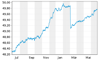 Chart GERLING RESERVE FONDS Inhaber-Anteile - 1 Year