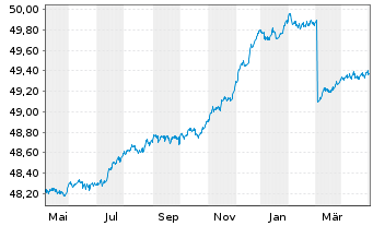 Chart GERLING RESERVE FONDS Inhaber-Anteile - 1 Year