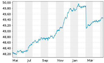 Chart GERLING RESERVE FONDS Inhaber-Anteile - 1 Jahr