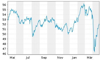 Chart Allianz RCM Vermögensb. Europa - 1 Year