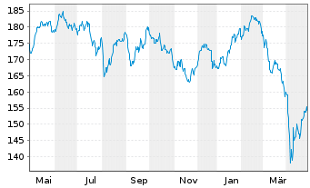 Chart Allianz RCM Wachstum Europa Inhaber-Anteile A - 1 an