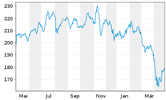 Chart Allianz RCM Biotechnologie - 1 Year