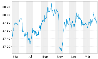 Chart BW-RENTA-INT.-UNIVERSAL-FONDS Inhaber-Anteile - 1 Year