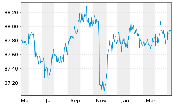 Chart BW-RENTA-INT.-UNIVERSAL-FONDS Inhaber-Anteile - 1 Year
