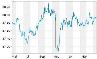 Chart BW-RENTA-INT.-UNIVERSAL-FONDS Inhaber-Anteile - 1 an