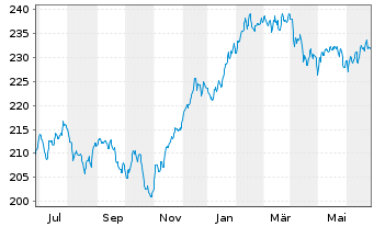 Chart FIDUKA-UNIVERSAL-FONDS I Inhaber-Anteile - 1 Jahr