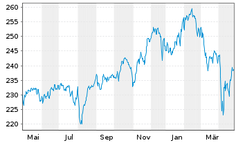 Chart FIDUKA-UNIVERSAL-FONDS I Inhaber-Anteile - 1 Jahr