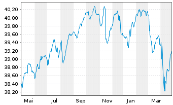 Chart MERCK,FINCK-UNIV.-RENTEN-FDS. Inhaber-Ant. - 1 Jahr