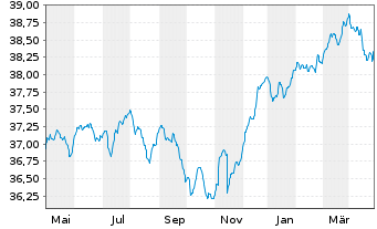 Chart MERCK,FINCK-UNIV.-RENTEN-FDS. Inhaber-Ant. - 1 Year