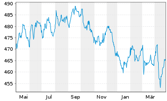 Chart Nomura Real Return Fonds Inhaber-Anteile - 1 Jahr