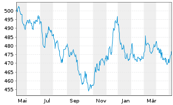Chart Nomura Real Return Fonds Inhaber-Anteile - 1 Jahr