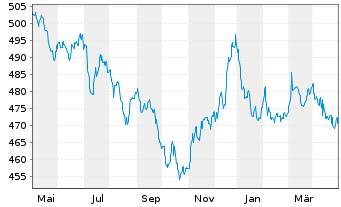Chart Nomura Real Return Fonds Inhaber-Anteile - 1 Year