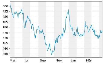 Chart Nomura Real Return Fonds Inhaber-Anteile - 1 Year
