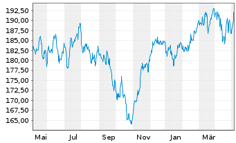 Chart BWI-Akt.-Strategie Deutschland Inhaber-Anteile - 1 Year