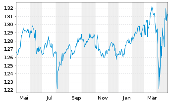 Chart Amundi Wandelanleihen Inhaber-Anteile - 1 Year