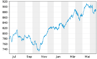 Chart UBS(D)Akt.fds-Special I Dtld - 1 Jahr