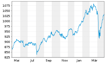 Chart UBS(D)Akt.fds-Special I Dtld - 1 Jahr