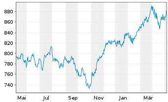 Chart UBS(D)Akt.fds-Special I Dtld - 1 an