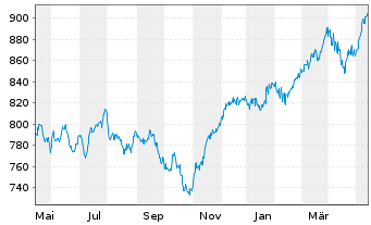 Chart UBS(D)Akt.fds-Special I Dtld - 1 Jahr
