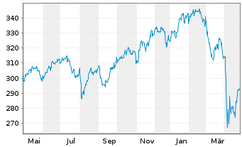 Chart UBS(D)Equity Fund-Glob.Opport. Inhaber-Anteile - 1 Year