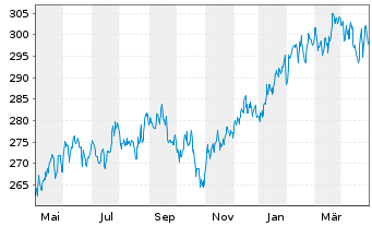 Chart UBS(D)Equity Fund-Glob.Opport. Inhaber-Anteile - 1 Jahr