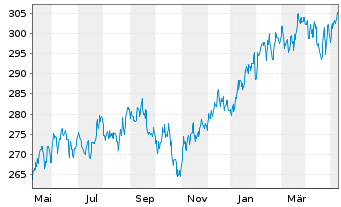 Chart UBS(D)Equity Fund-Glob.Opport. Inhaber-Anteile - 1 Year