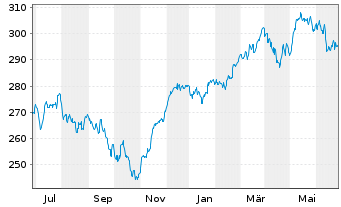 Chart HSBC Trinkaus German Equity - 1 Jahr