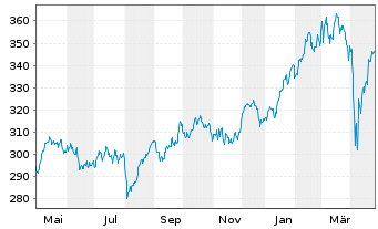 Chart HSBC Trinkaus German Equity - 1 Year