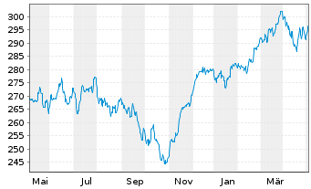 Chart HSBC Trinkaus German Equity - 1 an