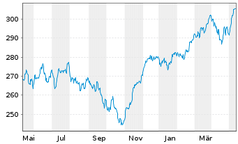 Chart HSBC Trinkaus German Equity - 1 Year