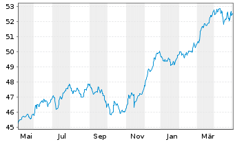 Chart DEGUSSA BANK UNIV.-RENTENFONDS Inhaber-Anteile - 1 Year
