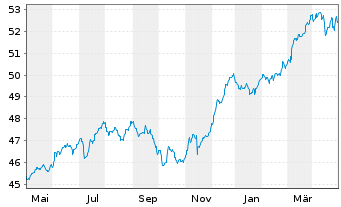 Chart DEGUSSA BANK UNIV.-RENTENFONDS Inhaber-Anteile - 1 an