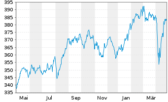 Chart DWS ESG Qi LowVol Eur Inhaber-Anteile NC - 1 Jahr