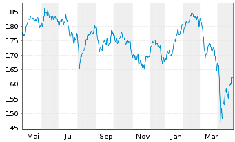 Chart DWS EUROVESTA - 1 Year