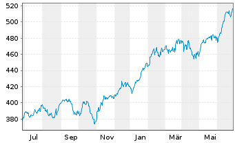 Chart DWS Nordamerika Inhaber-Anteile - 1 Year