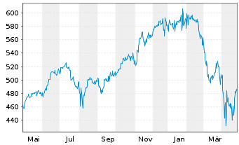 Chart DWS Nordamerika Inhaber-Anteile - 1 Year