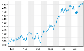 Chart DWS Nordamerika Inhaber-Anteile - 1 Jahr