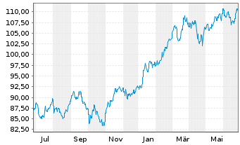 Chart DWS Nomura Japan Growth - 1 Year