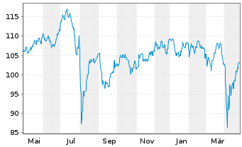 Chart DWS Nomura Japan Growth - 1 Year