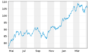 Chart DWS Nomura Japan Growth - 1 Jahr