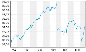 Chart DWS Global Hybrid Bond Fund - 1 Jahr