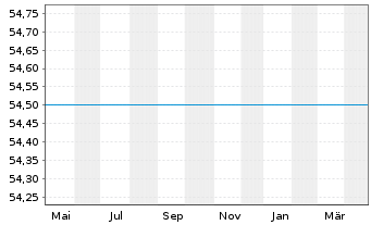 Chart UNIFONDS - 1 Jahr