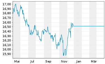 Chart UniRenta Inhaber-Anteile - 1 Year