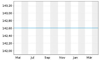 Chart UniRak - 1 Jahr