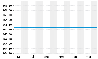 Chart UniGlobal Inh.-Ant. Ant.sch.kl. - 1 an