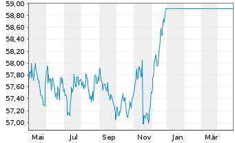 Chart UniEuroRenta Inhaber-Anteile - 1 Year