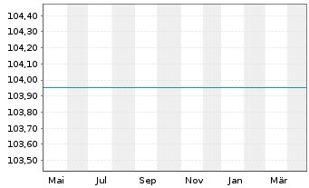 Chart UniKapital Inhaber-Anteile - 1 an