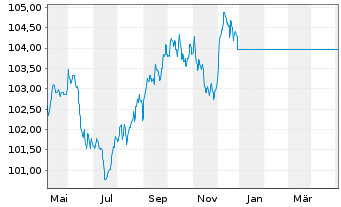 Chart UniKapital Inhaber-Anteile - 1 Year