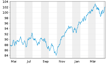 Chart DWS-Merkur-Fonds 1 Inhaber-Anteile - 1 Year