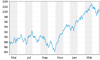 Chart DWS-Merkur-Fonds 1 Inhaber-Anteile - 1 Year